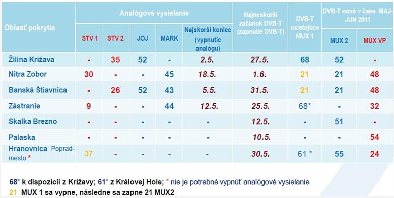 Vypnutie analógu tabuľka