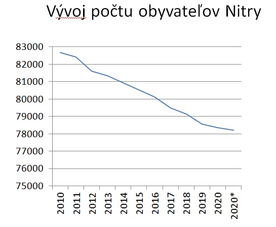 Graf - vývoj počtu obyvateľov Nitry