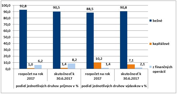 Hospodárenie VÚC Nitra