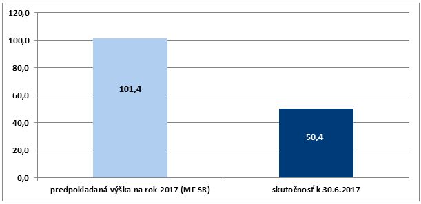 Hospodárenie VÚC Nitra