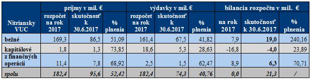 Hospodárenie VÚC Nitra