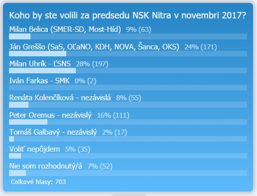 Voľby do VÚC Nitra 2017, priebežné výsledky ankety k 21.9.2017