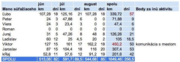 Bicyklom do práce, tabuľka