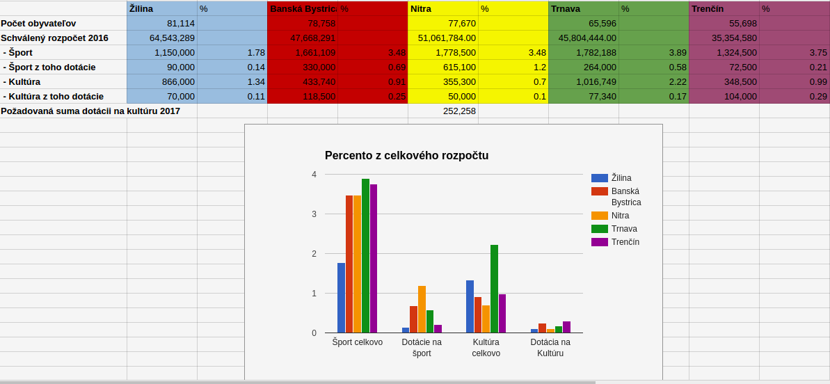 Graf dotácie vybraných miest SR na kultúru a šport