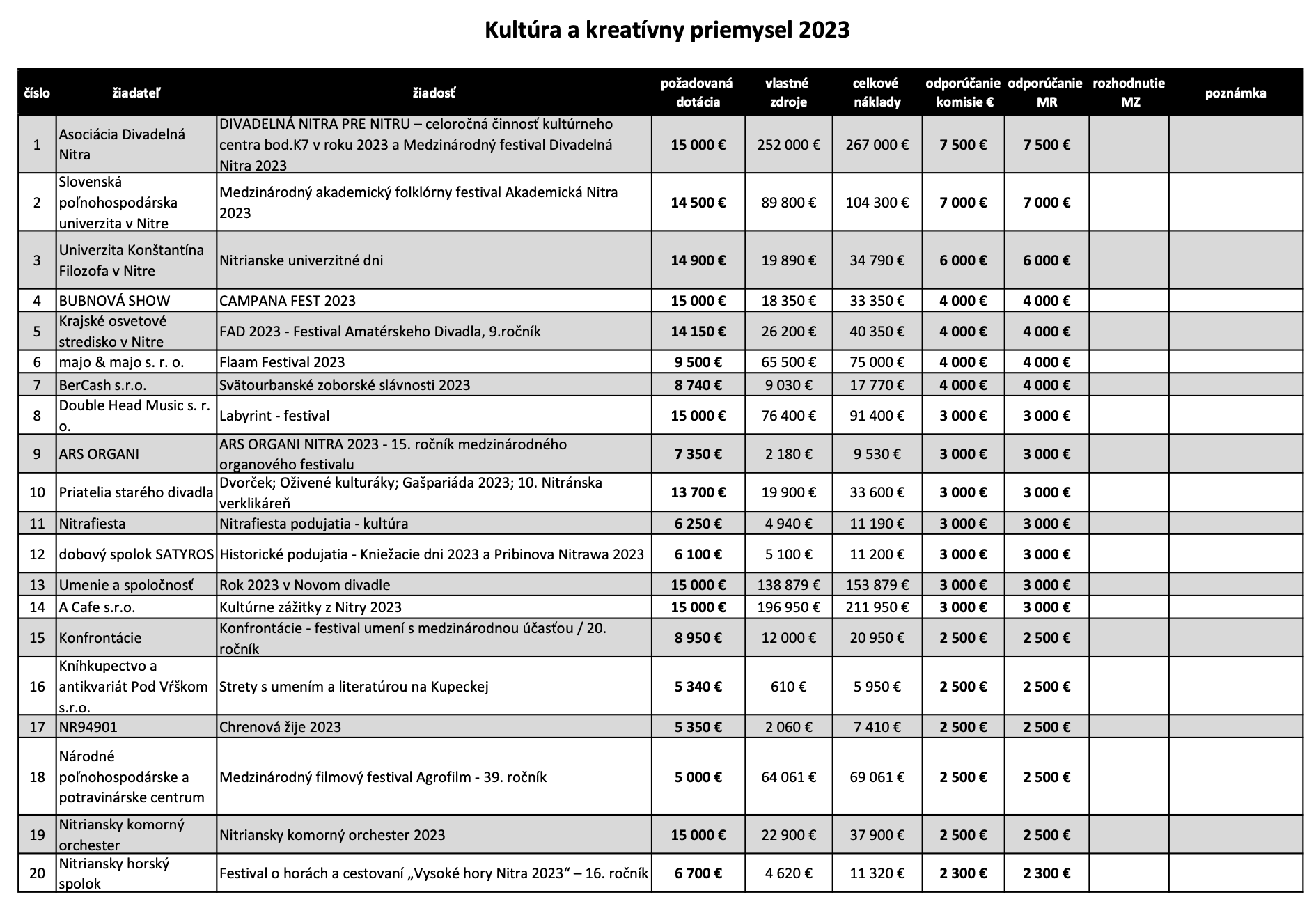 Dotácie pre kultúru, pamiatky aj cestový ruch 2023 Nitra