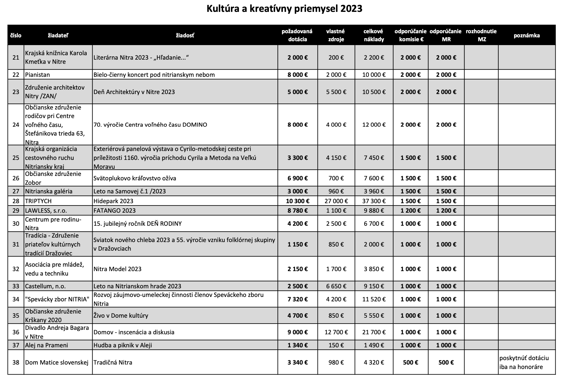 Dotácie pre kultúru, pamiatky aj cestový ruch 2023 Nitra