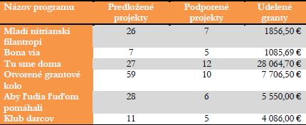 NKN projekty tabuľka