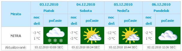 Predpoveď počasia Nitra