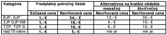 Návrh cestovného MHD Nitra - zmena 2016