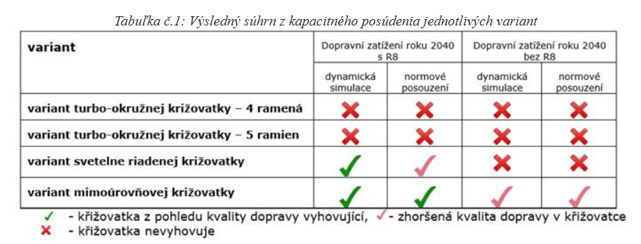 Kapacitné posúdenie variant - súhrn, Šindolka