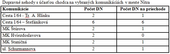 Dopravná nehodovosť Nitra, Zlaté Moravce, tabuľka