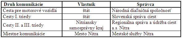 Správa a údržba pozemných komunikácii na území mesta Nitra tabuľka