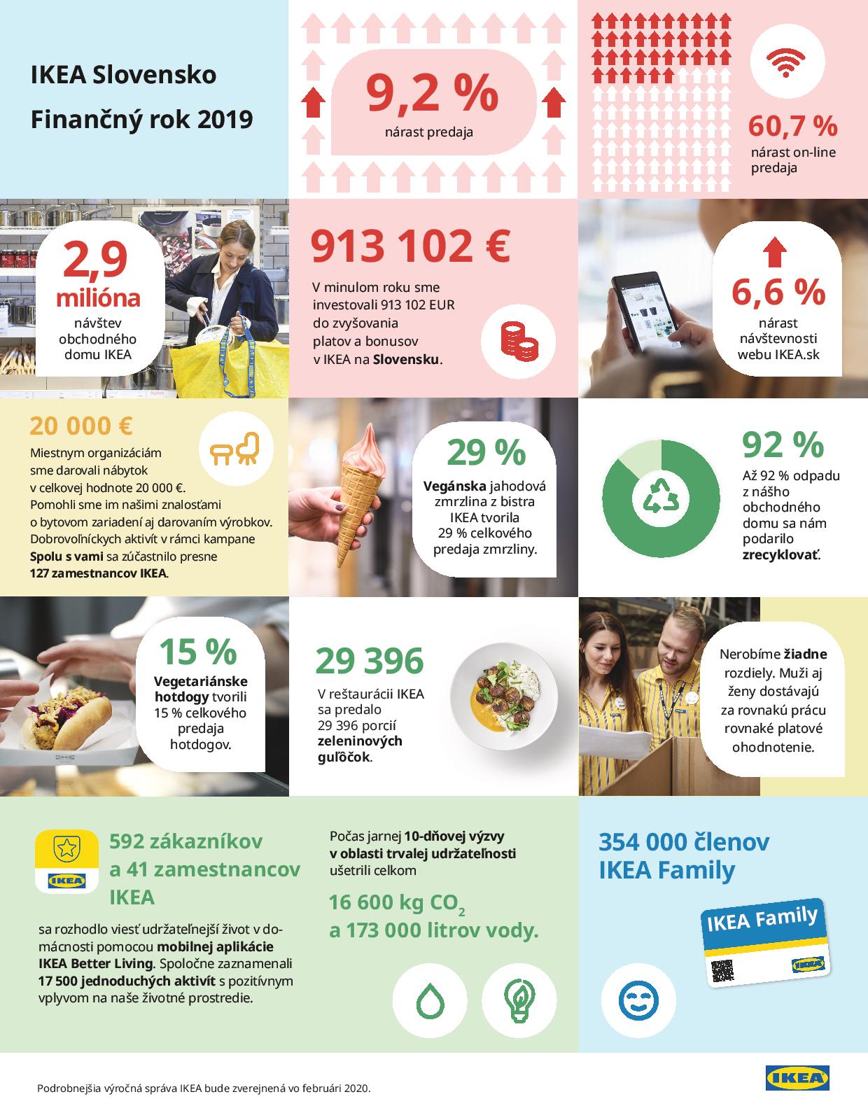 IKEA Slovensko 2019 report